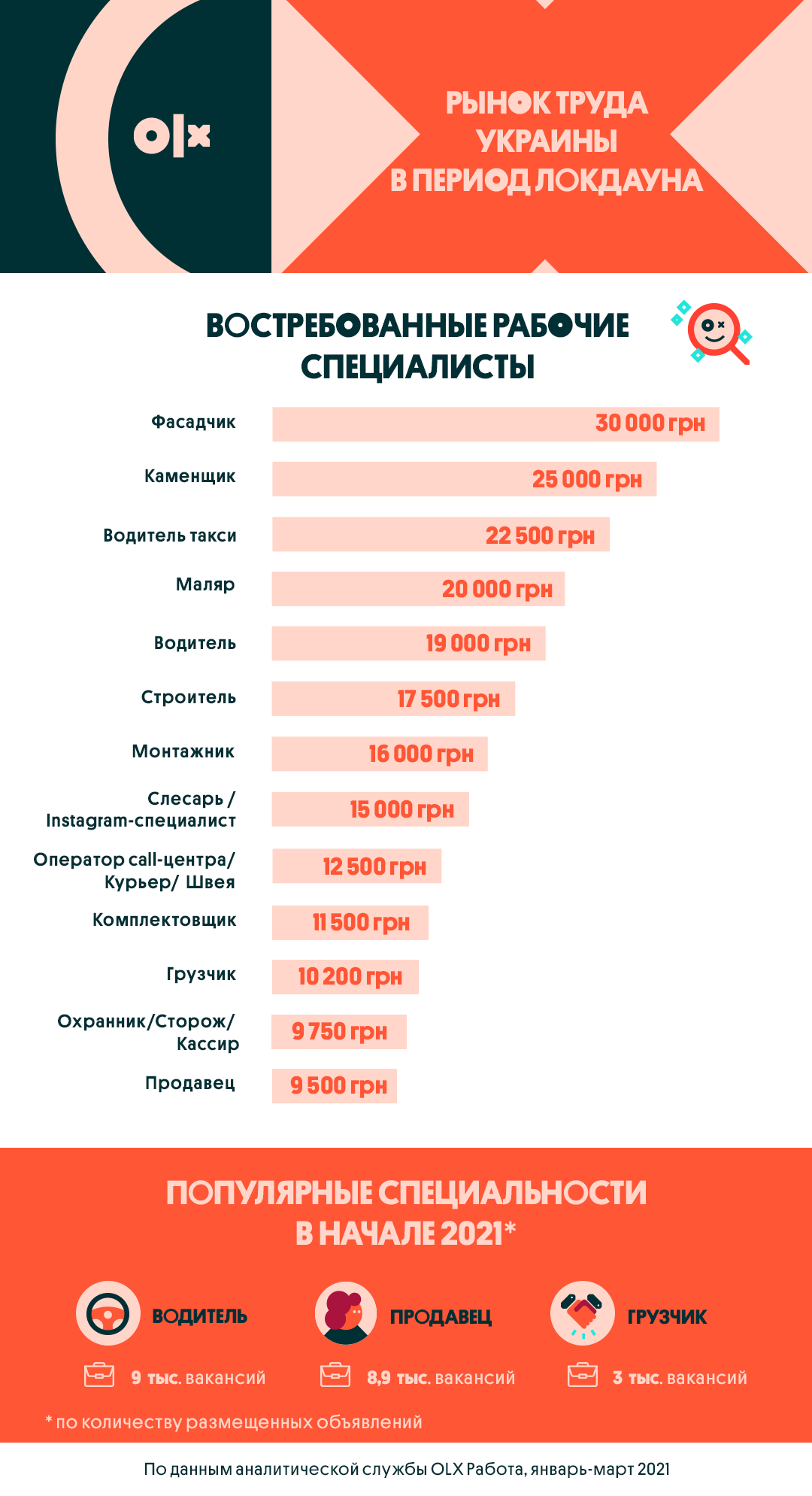 Новий локдаун може вплинути на ринок праці України: перелік вакансій, які не бояться обмежень
